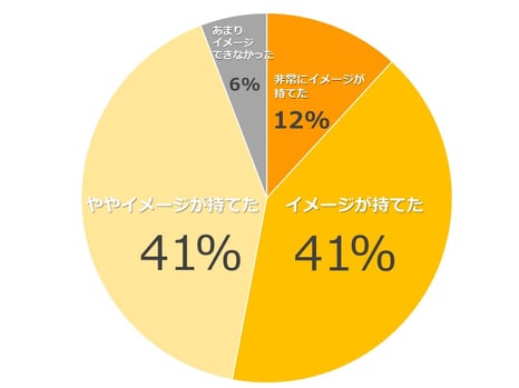 SDGsビジネスラーニングを受講した榮太郎飴總本舗の満足度に関する円グラフ